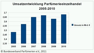 Umsatz 2005-2010_k